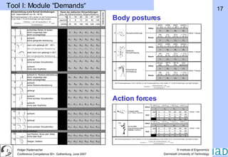 Body postures Action forces Tool I: Module “Demands“ 