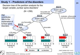 moderate, unfavourable and very unfavourable favourable and very favourable very favourable favourable ≤  50 years > 50 years Node 7 Node 6 Node 5 Node 4 (n = 138) (n = 90) (n = 9) (n = 19) Decision tree of the partition analysis for the target variable „lumbar spine disorders“ (N = 256) Age contributes little to the explanation of lumbar spine disorders (nach Landau et al. n.n.e.) Study 1 – Predictors of the disorders Expert rating p < 0,001 Node 1 Expert rating p = 0,038 Node 2 Age p = 0,063 Node 3 disorders no disorders 