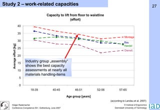 (according to Landau et al. 2007) Study 2 – work-related capacities Industry group „assembly“ shows the best capacity assessments at nearly all materials handling-items 