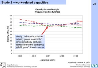 (according to Landau et al. 2007) Study 2 – work-related capacities Mostly U-shaped run in the industry group „assembly“ concerning body postures: decrease until the age group “46-51 years”, then increase 