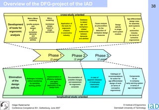 Makro-/Meso- modelling (profile analysis and design) of workplace demands and employee abilities Phase 1  (2 years)  Phase 2  (2 years)  Phase 3  (2 years)  Development of tools for ergonomic analysis  Mikro- modelling (workplace design based on single operations) Application of the tools for ergonomic analysis in automotive industry Database to detect age- and workplace- related bottlenecks between demands and abilities Cause analysis as precondition for the deduction of workplace design measures Design deficits in single work system clusters Redesigns including critical monitoring by operating working parties Elimination of the design deficits  Implementation of efficiency analyses and again exemplary application of the design tools Documentation of possible changes and assessment for ergonomic purposes In case of apparent diseases of employees catamnestic evaluation Catalogue of recommendations for action for age-differentiated design of work (in terms of conceptive ergonomics) cross-study oriented longitudinal study oriented Components for an in-company early warning system in terms of age management Overview of the DFG-project of the IAD Age-differentiated design rules for assembly work systems in automotive industry (in terms of corrective ergonomics) 