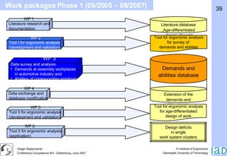 Work packages Phase 1 (09/2005 – 08/2007) Literature research and documentation WP 1 Tool I for ergonomic analysis  (development and validation) WP 2 Data survey and analysis: Demands at assembly workplaces in automotive industry and Abilities of corresponding employees WP 3 Data exchange and database modification WP 4 Tool II for ergonomic analysis (development and validation) WP 5 Tool II for ergonomic analysis  (application) WP 6 Literature database „ Age-differentiated design of work“ Tool for ergonomic analysis for survey of  demands and abilities Demands and abilities database Design deficits in single work system clusters Extension of the demands and abilities database Tool for ergonomic analysis for age-differentiated design of work 