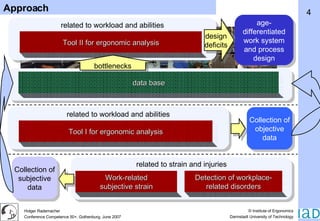 related to strain and injuries Approach related to workload and abilities Work-related subjective strain Tool I for ergonomic analysis Detection of workplace- related disorders Collection of subjective data Collection of objective data related to workload and abilities Tool II for ergonomic analysis bottlenecks design deficits data base age- differentiated work system and process design 