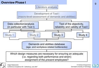 Overview Phase I Literature analysis Test of the objectivity, reliability and validity of Tool I Study 1 Study 2 Study 3 Study 4 Demands and abilities database (age- and workplace-related bottlenecks) Which design measures are necessary for ensuring an adequate (i.e. regarding both performance and strain) assignment of the  present  employees? Data collection/analysis (in particular with Tool I) Development of Tool I (macro-level-assessment of demands and abilities) 