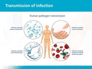Transmission of infection
 
