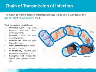 Chain of Transmission of infection
The 6 elements of the chain are:
1. Infectious Agent - e.g. virus,
bacteria, protozoa, fungi,
animals (worms)
2. Reservoir - Where the agent
normally resides
3. Portal of Exit - How the agent
leaves the host.
4. Mode of transmission - Direct
or indirect contact
5. Portal of Entry - How the agent
enters the susceptible host
6. Susceptible Host - Impacted by
overall health, genetic factors,
etc.
The Chain of Transmission of infectious disease is basically described as the
Agent / Host / Environment triad.
 