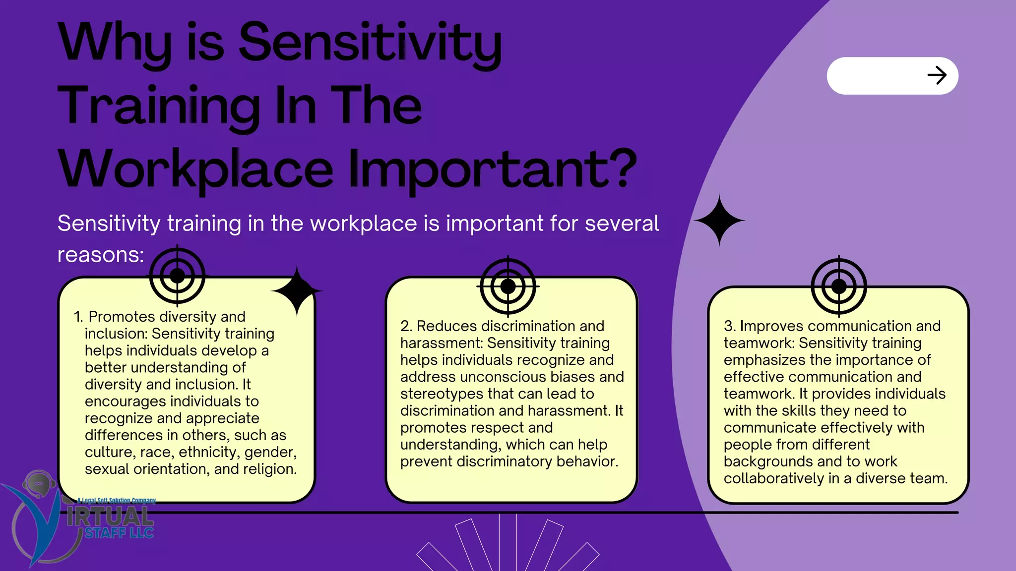 Promotes diversity and
inclusion: Sensitivity training
helps individuals develop a
better understanding of
diversity and inclusion. It
encourages individuals to
recognize and appreciate
differences in others, such as
culture, race, ethnicity, gender,
sexual orientation, and religion.
1.
2. Reduces discrimination and
harassment: Sensitivity training
helps individuals recognize and
address unconscious biases and
stereotypes that can lead to
discrimination and harassment. It
promotes respect and
understanding, which can help
prevent discriminatory behavior.
3. Improves communication and
teamwork: Sensitivity training
emphasizes the importance of
effective communication and
teamwork. It provides individuals
with the skills they need to
communicate effectively with
people from different
backgrounds and to work
collaboratively in a diverse team.
Why is Sensitivity
Training In The
Workplace Important?
Sensitivity training in the workplace is important for several
reasons:
 