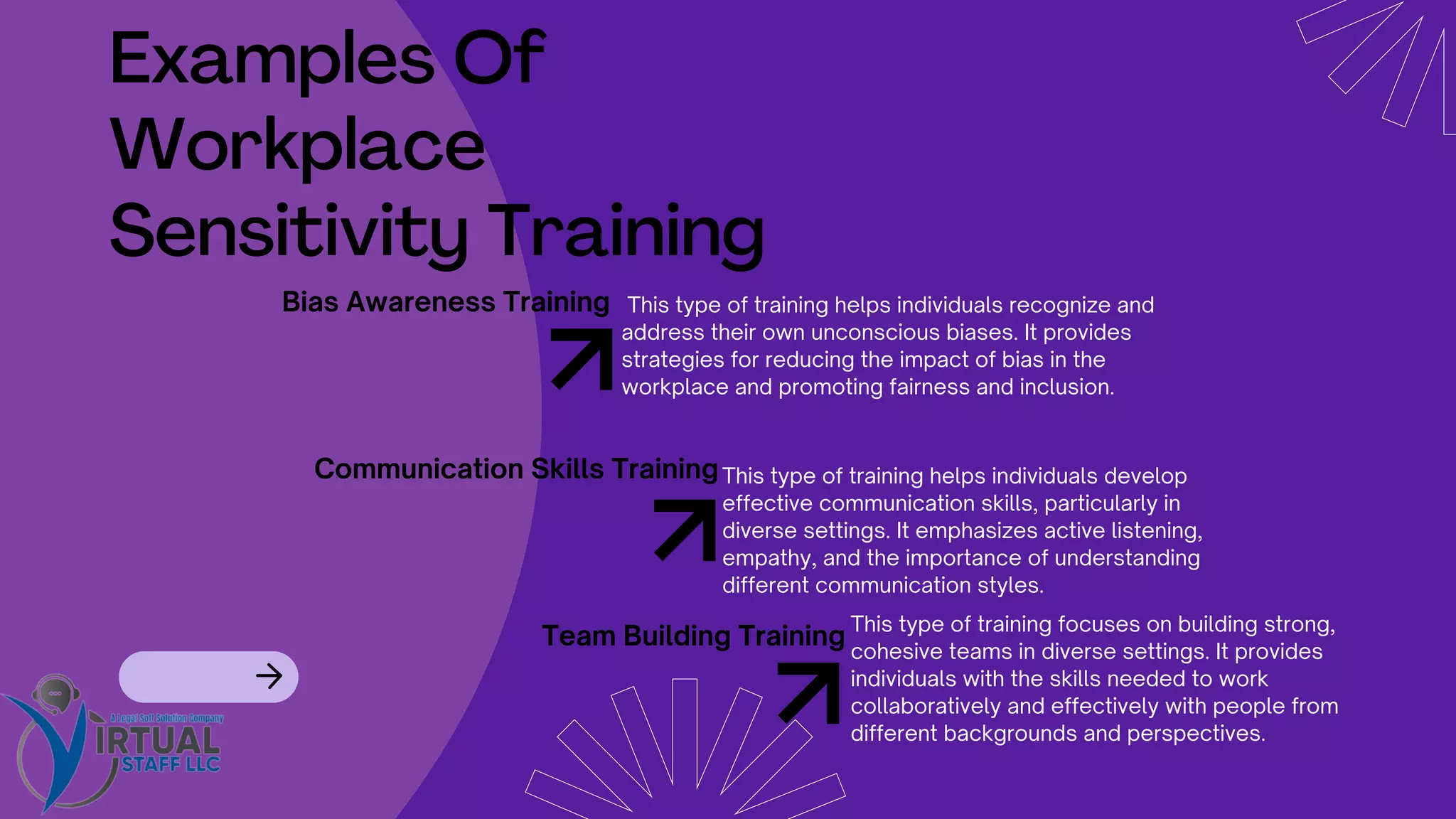 Examples Of
Workplace
Sensitivity Training
Bias Awareness Training This type of training helps individuals recognize and
address their own unconscious biases. It provides
strategies for reducing the impact of bias in the
workplace and promoting fairness and inclusion.
Communication Skills TrainingThis type of training helps individuals develop
effective communication skills, particularly in
diverse settings. It emphasizes active listening,
empathy, and the importance of understanding
different communication styles.
Team Building Training
This type of training focuses on building strong,
cohesive teams in diverse settings. It provides
individuals with the skills needed to work
collaboratively and effectively with people from
different backgrounds and perspectives.
 