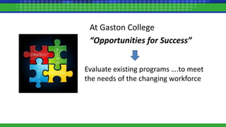 At Gaston College
“Opportunities for Success”
Evaluate existing programs ….to meet
the needs of the changing workforce
 