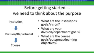 Before getting started….
we need to think about the purpose
• What are the institutions
goals/vision?
• What are your
division/department goals?
• What are the course
goals/outcomes/learning
objectives?
Institution
Division/Department
Course
 
