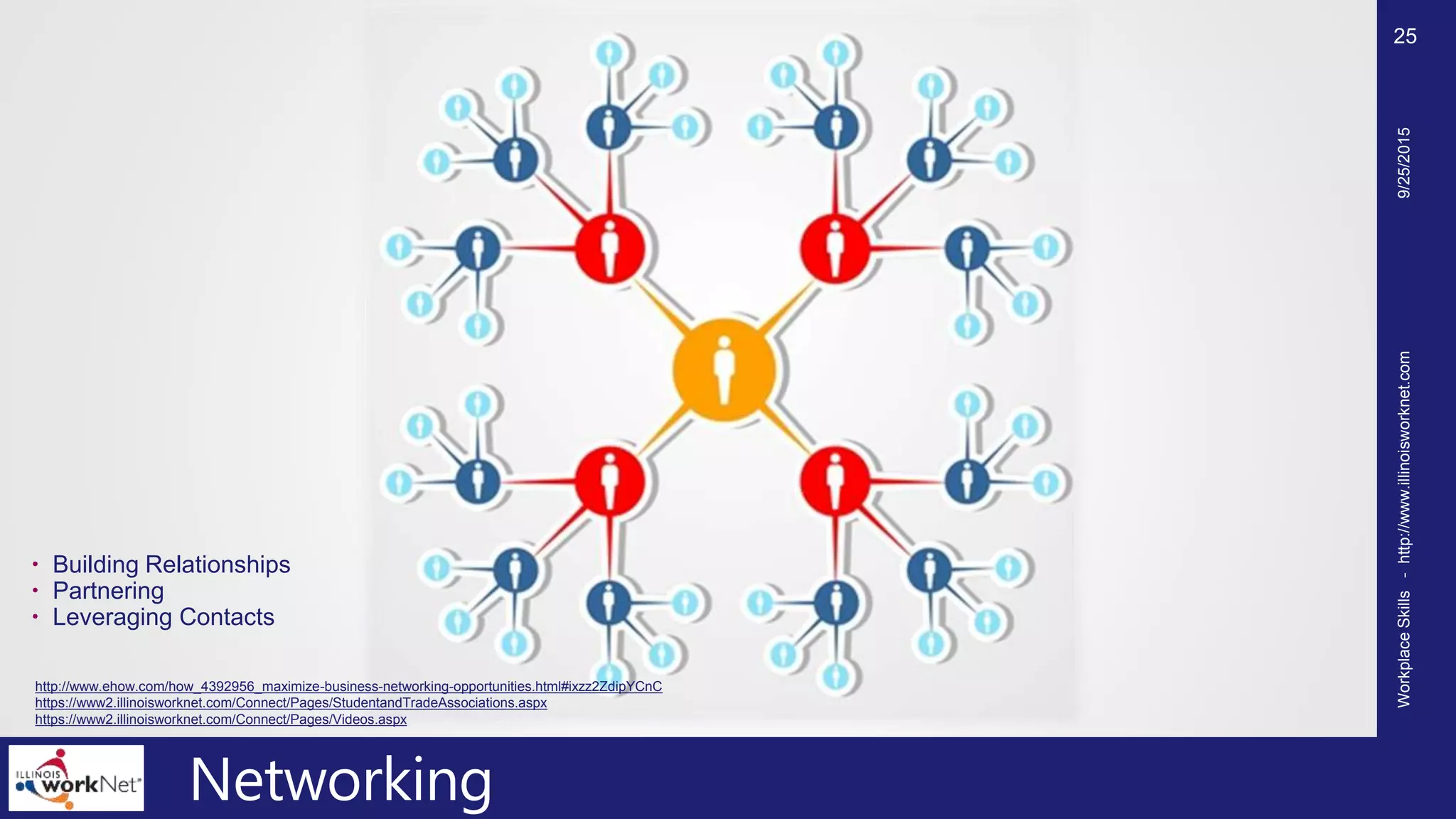 Networking
 Building Relationships
 Partnering
 Leveraging Contacts
9/25/2015WorkplaceSkills-http://www.illinoisworknet.com
25
http://www.ehow.com/how_4392956_maximize-business-networking-opportunities.html#ixzz2ZdipYCnC
https://www2.illinoisworknet.com/Connect/Pages/StudentandTradeAssociations.aspx
https://www2.illinoisworknet.com/Connect/Pages/Videos.aspx
 