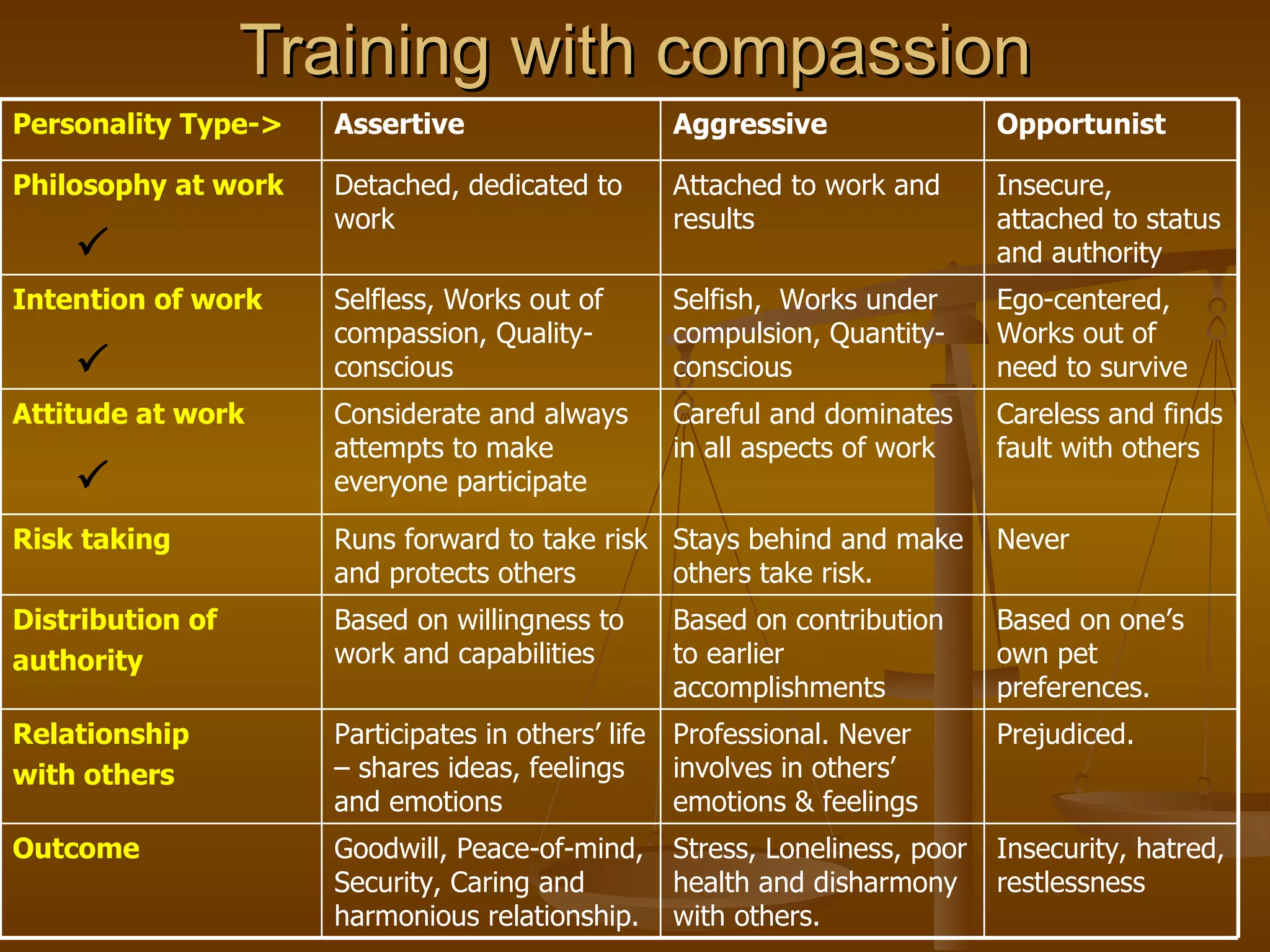 Training with compassion
Personality Type->   Assertive                  Aggressive                 Opportunist

Philosophy at work   Detached, dedicated to     Attached to work and       Insecure,
                     work                       results                    attached to status
                                                                          and authority
Intention of work    Selfless, Works out of     Selfish, Works under       Ego-centered,
                     compassion, Quality-       compulsion, Quantity-      Works out of
                    conscious                  conscious                  need to survive
Attitude at work     Considerate and always     Careful and dominates      Careless and finds
                     attempts to make           in all aspects of work     fault with others
                    everyone participate

Risk taking          Runs forward to take risk Stays behind and make       Never
                     and protects others       others take risk.
Distribution of      Based on willingness to    Based on contribution      Based on one’s
authority            work and capabilities      to earlier                 own pet
                                                accomplishments            preferences.
Relationship         Participates in others’ life Professional. Never      Prejudiced.
with others          – shares ideas, feelings     involves in others’
                     and emotions                 emotions & feelings
Outcome              Goodwill, Peace-of-mind,   Stress, Loneliness, poor   Insecurity, hatred,
                     Security, Caring and       health and disharmony      restlessness
                     harmonious relationship.   with others.
 