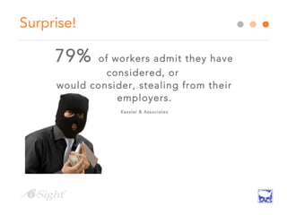 Surprise!
79% of workers admit they have
considered, or
would consider, stealing from their
employers.
Kessler & Associates
 