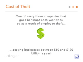 Cost of Theft
One of every three companies that
goes bankrupt each year does
so as a result of employee theft…
…costing businesses between $60 and $120
billion a year!
 