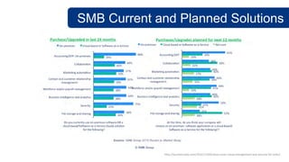 SMB Current and Planned Solutions
http://lauriemccabe.com/2015/11/03/cloud-cover-cloud-management-and-security-for-smbs/
 