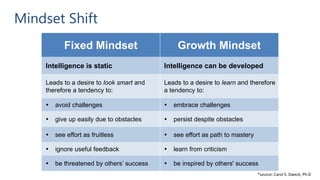 Fixed Mindset Growth Mindset
Intelligence is static Intelligence can be developed
Leads to a desire to look smart and
therefore a tendency to:
Leads to a desire to learn and therefore
a tendency to:
avoid challenges embrace challenges
give up easily due to obstacles persist despite obstacles
see effort as fruitless see effort as path to mastery
ignore useful feedback learn from criticism
be threatened by others’ success be inspired by others' success
Mindset Shift
*source: Carol S. Dweck, Ph.D
 