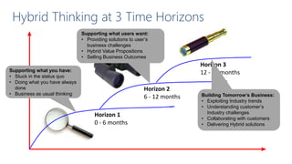 Horizon 1
0 - 6 months
Horizon 2
6 - 12 months
Horizon 3
12 - 36 months
Hybrid Thinking at 3 Time Horizons
Supporting what you have:
• Stuck in the status quo
• Doing what you have always
done
• Business as usual thinking Building Tomorrow’s Business:
• Exploiting Industry trends
• Understanding customer’s
Industry challenges
• Collaborating with customers
• Delivering Hybrid solutions
Supporting what users want:
• Providing solutions to user’s
business challenges
• Hybrid Value Propositions
• Selling Business Outcomes
 