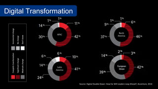 Digital Transformation
Source: Digital Double-Down: How Far Will Leaders Leap Ahead?, Accenture, 2014
 