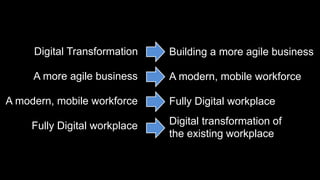 Digital Transformation
A more agile business
A modern, mobile workforce
Fully Digital workplace
Building a more agile business
A modern, mobile workforce
Fully Digital workplace
Digital transformation of
the existing workplace
 