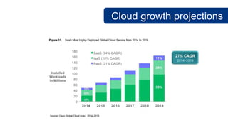 Cloud growth projections
 