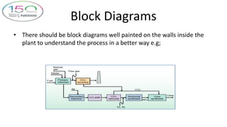 Block Diagrams
• There should be block diagrams well painted on the walls inside the
plant to understand the process in a better way e.g;
 