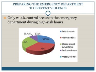 PREPARING THE EMERGENCY DEPARTMENT
             TO PREVENT VIOLENCE


 Only 21.4% control access to the emergency
  department during high-risk hours
 