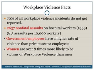 Workplace Violence Facts

 70% of all workplace violence incidents do not get
  reported.
 2637 nonfatal assaults on hospital workers (1999)
  (8.3 assaults per 10,000 workers)
• Government employees have a higher rate of
  violence than private sector employees
• Women are over 8 times more likely to be
  victims of Workplace Violence than men


National Institute for Occupational Safety and Health : Violence: Occupational Hazards in Hospitals
 