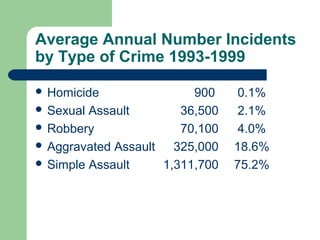 Average Annual Number Incidents
by Type of Crime 1993-1999
 Homicide 900 0.1%
 Sexual Assault 36,500 2.1%
 Robbery 70,100 4.0%
 Aggravated Assault 325,000 18.6%
 Simple Assault 1,311,700 75.2%
 