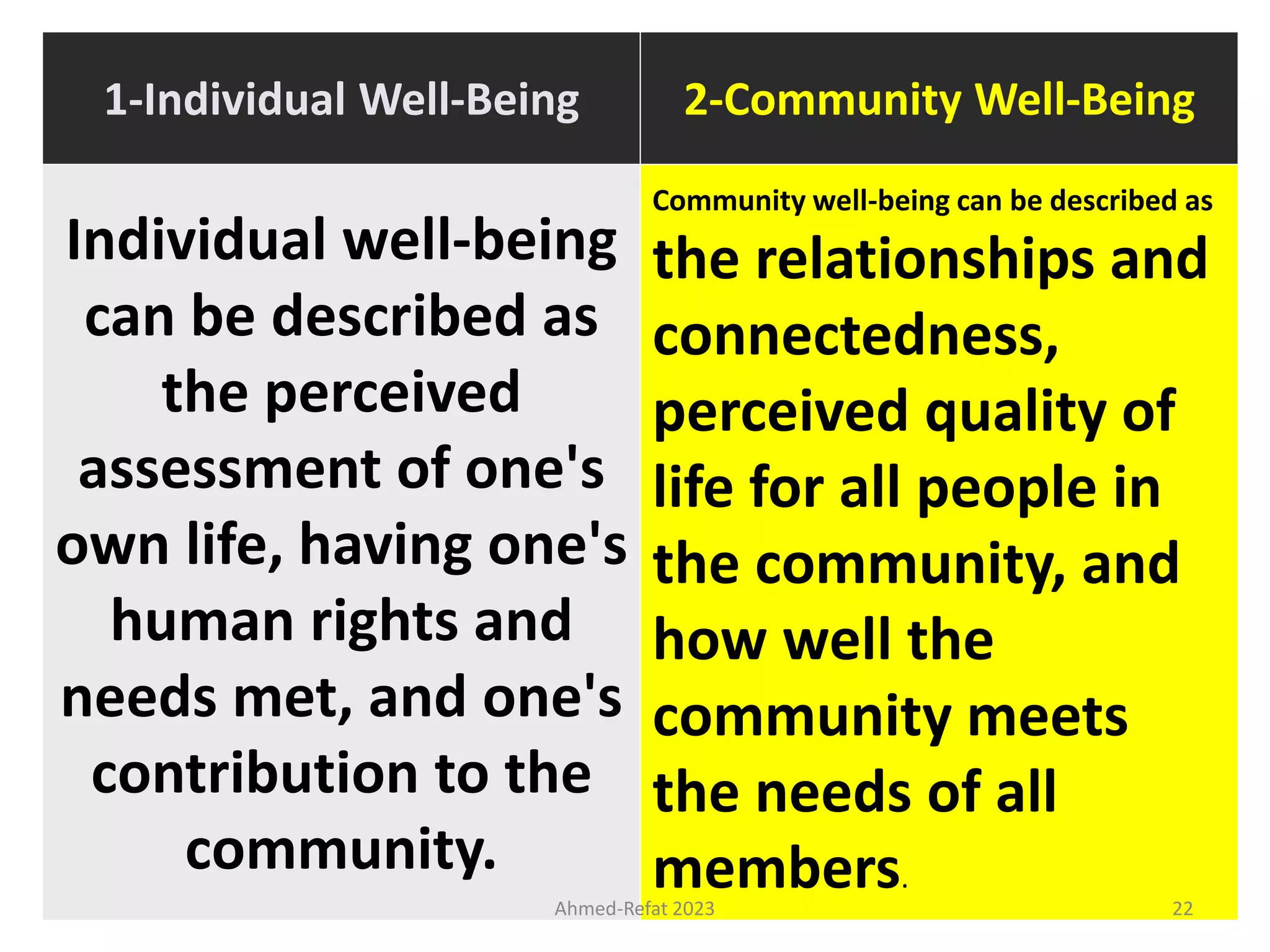 1-Individual Well-Being 2-Community Well-Being
Individual well-being
can be described as
the perceived
assessment of one's
own life, having one's
human rights and
needs met, and one's
contribution to the
community.
Community well-being can be described as
the relationships and
connectedness,
perceived quality of
life for all people in
the community, and
how well the
community meets
the needs of all
members.
Ahmed-Refat 2023 22
 