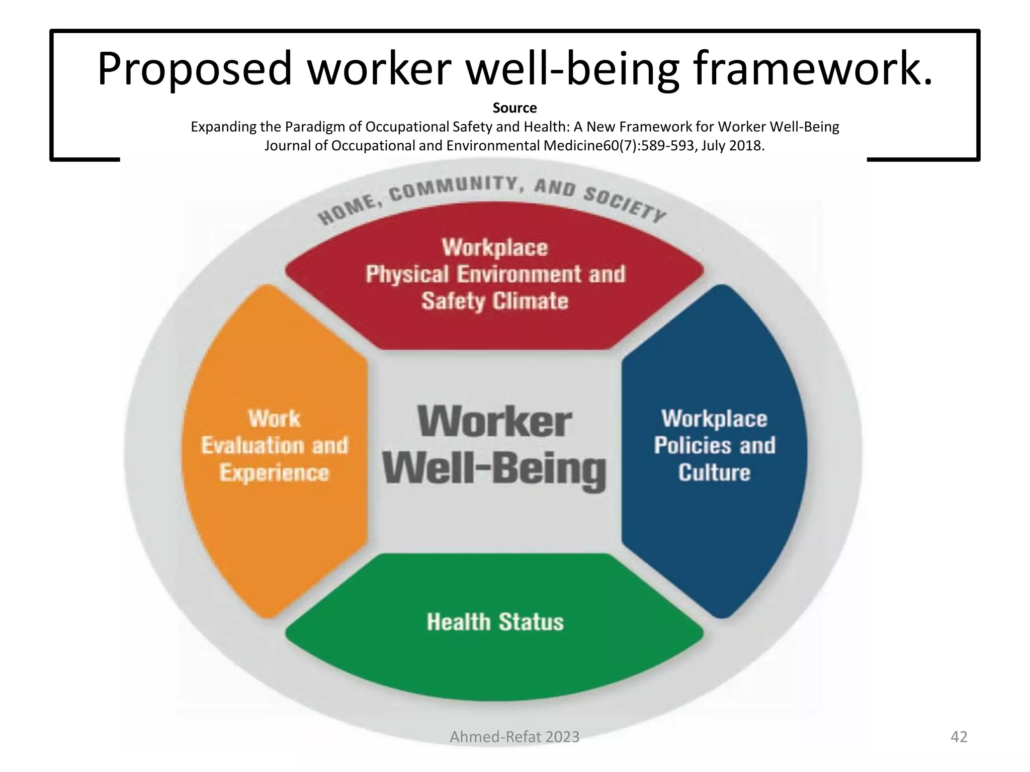 Proposed worker well-being framework.
Source
Expanding the Paradigm of Occupational Safety and Health: A New Framework for Worker Well-Being
Journal of Occupational and Environmental Medicine60(7):589-593, July 2018.
Ahmed-Refat 2023 42
 