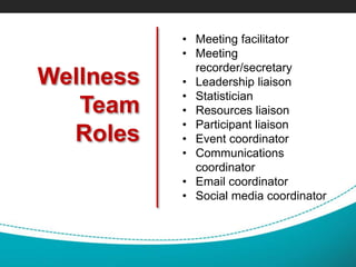 Wellness
Team
Roles
• Meeting facilitator
• Meeting
recorder/secretary
• Leadership liaison
• Statistician
• Resources liaison
• Participant liaison
• Event coordinator
• Communications
coordinator
• Email coordinator
• Social media coordinator
 