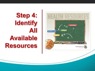 Step 4:
Identify
All
Available
Resources
 