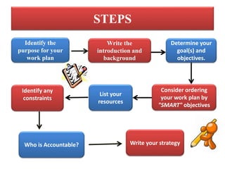 STEPS
Identify the
purpose for your
work plan
Write the
introduction and
background
Determine your
goal(s) and
objectives.
Identify any
constraints
List your
resources
Consider ordering
your work plan by
"SMART" objectives
Who is Accountable? Write your strategy
 