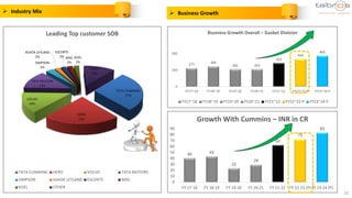 40 43
23
29
62
72
83
0
10
20
30
40
50
60
70
80
90
FY 17-18 FY 18-19 FY 19-20 FY 20-21 FY 21-22 FY 22-23 (P) FY 23-24 (P)
Growth With Cummins – INR in CR
10
TATA CUMMINS
27%
HERO
23%
VOLVO
14%
TATA MOTORS
13%
SIMPSON
3%
ASHOK LEYLAND
2%
ESCORTS
2% MSIL
2%
KOEL
2%
OTHER
12%
Leading Top customer SOB
TATA CUMMINS HERO VOLVO TATA MOTORS
SIMPSON ASHOK LEYLAND ESCORTS MSIL
KOEL OTHER
277
305
262 263
353
416
465
0
250
500
FY17~18 FY18~19 FY19~20 FY20~21 FY21~22 FY22~23 P FY23~24 P
Business Growth Overall – Gasket Division
FY17~18 FY18~19 FY19~20 FY20~21 FY21~22 FY22~23 P FY23~24 P
 Industry Mix  Business Growth
 
