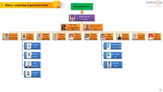 11
Suresh Sharma
President
Vikash Narula
GM- Purchase
Pankaj
Bhardwaj-
R&D
K c Jangra
HS
Paranvir
Rubber
Dilip
Sec Gasket
Anil Bar
CHG
Upender
Yadav
Head SCM
Manohar
Thakur
AGM- T/R
Naveen
Sharma
GM- Maint.
Sushant
sindwani
GM- sales
Ajay
Sharma
DGM- QA
Nitin Thakur
Plant Quality
Sonu Tyagi
CR
Harneet
NPD
Kuldeep
Kumar
Plant Head
S C Shukla
Mentor
Anshu
Mehra
GM-HR
Ajay Singh
VP –Engg,NBD&
Tech.
Manish Khanna'
CFO
Steering Committee
 Talbros- Leadership Organization Chart
Harneet Ahuja
NPD
 