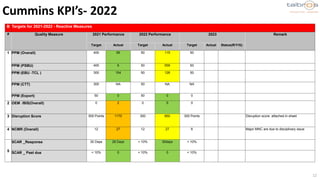 12
Cummins KPI’s- 2022
B Targets for 2021-2022 - Reactive Measures
# Quality Measure 2021 Performance 2022 Performance 2023 Remark
Target Actual Target Actual Target Actual Status(R/Y/G)
1 PPM (Overall) 400 95 50 115 50
PPM (PSBU) 400 6 50 559 50
PPM (EBU -TCL ) 300 104 50 126 50
PPM (CTT) 300 NA 50 NA NA
PPM (Export) 50 0 50 0 0
2 OEM /BIS(Overall) 0 2 0 0 0
3 Disruption Score 500 Points 1170 300 850 300 Points Disruption score attached in sheet
4 NCMR (Overall) 12 27 12 27 6 Major MNC are due to disciplinary issue
5
SCAR _Response 30 Days 28 Days < 10% 30days < 10%
SCAR _ Past due < 10% 0 < 10% 0 < 10%
 