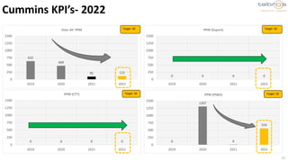 13
632
469
95 115
0
250
500
750
1000
1250
1500
2019 2020 2021 2022
Over All PPM Target 50
0
1307
6
559
0
250
500
750
1000
1250
1500
2019 2020 2021 2022
PPM (PSBU)
0 0 0 0
0
250
500
750
1000
1250
1500
2019 2020 2021 2022
PPM (CTT)
0 0 0 0
0
250
500
750
1000
1250
1500
2019 2020 2021 2022
PPM (Export)
Cummins KPI’s- 2022
Target 50 Target 50
Target 50
 