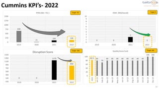 14
0 0
1170
850
-100
100
300
500
700
900
1100
1300
1500
2019 2020 2021 2022
Disruption Score
658
21
104 126
0
250
500
750
1000
1250
1500
2019 2020 2021 2022
PPM (EBU -TCL )
0 0
2
0
0
1
2
3
4
5
6
7
8
9
10
2019 2020 2021 2022
OEM /BIS(Overall)
82.5 80
70
80 80 80 80 80 80 80 80
100 100
0
20
40
60
80
100
2022
Jan-22
Feb-22
Mar-22
Apr-22
May-22
Jun-22
Jul-22
Aug-22
Sep-22
Oct-22
Nov-22
Dec-22
Quality Score Card
Cummins KPI’s- 2022
Target 50 Target 0
Target 300 Target 100
 