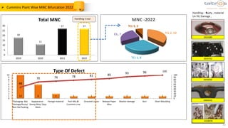 15
13 6 2 1 1 1 1 1 1
48
70 74 78 81 85
93 96
0
10
20
30
40
50
60
70
80
90
100
0
1
2
3
4
5
6
7
8
9
10
Packaging- Box
damage/Rusty/
Non Std Packing
Appearance -
Stamp Miss/ Step
Mark
Foreign material Part Mix @
Cummins Line
Groumet Loose Release Paper
Miss
Washer damage Burr Short Moulding
18
11
27 27
0
5
10
15
20
25
30
2019 2020 2021 2022
Total MNC
TCL 2, 10
TCL 1, 8
CIL, 7
TCL 3, 2
MNC -2022
Type Of Defect
Handling:- Rusty , material
Un fill, Damage ,
Handling 5 nos’
100
 Cummins Plant Wise MNC Bifurcation 2022
4983020
4318978
3924389
3929792
4959090
 
