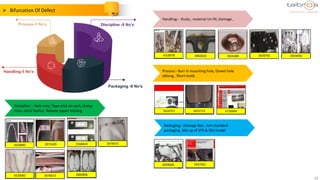16
Discipline :- Hole miss, Tape stick on part, stamp
miss, extra flashes, Release paper missing
Handling:- Rusty , material Un fill, Damage ,
Process:- Burr in mounting hole, Dowel hole
oblong , Short mold.
Packaging:- Damage Box , non standard
packaging. Mix up of IPO & Old model
 Bifurcation Of Defect
Process-3 No’s
Handling-5 No’s
Discipline -9 No’s
Packaging -9 No’s
3978072
3973509 5568829
2884896
5620682
5620682 3978072
4983020
4318978 3924389 3929792 4959090
5610751 5625715 5716994
4959090 5447591
 