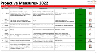 17
Proactive Measures- 2022
C Targets - Proactive Measures
# Area Details Requirements Action Status Link
1 SPQR
Specific details required from supplier -
Index of tooling life for all parts, Welding
validation reports (Once / 6 months), Mistake
proofing index with validation plan.
Monthly Data to be sent SQI on or before 05th
of every month. Delay or no submission shall
result into deduction of score which can not be
rectified manually.
SPQR regularly send on or before 5th of
every month On going
2
MQV
(Identified
parts)
Part Number - 5625715 (Oil pan Gasket
Part Number - 5621842 ( Gasket Filter Head)
May-22
-Laser fixture implemented
-Gauge implemented for 100 % inspection
Done
3 Failsafe
List of fail safeing with validation plan to be
prepared.
Reference - Discussion during process audits
on site.
Part Identified and fail safe implemented On going
4
Process
Audit
Mar-22 Audit observations to be closed within 2 months Action Plan submitted Done
5
Layout
Inspection
(identified
parts)
Part List - Attached. Plan to be shared on or
before March 2022
Layout report to be submitted along with action
plan for non-conformance & along with Material
test certificate. Salt Spray test required for any
of coating on part.
Annual layout plant has been
prepared and monthly reports has
Been submitted before 5th of every
Month.
On going
6
Special
Project
Strategy to eliminate disciplinary complaints.
Foreign material in between layers, rust, paint
defect, packaging & transportation damages.
Plant Re Layout On going
7
Amaze
Projects
Amaze Projects launched at Talbros in 2029
,Good amount of work & efforts being put for
improvements identified under AMAZE Drive.
Graduation completed in 2020 ,
Improvements to be driven with same zeal.
Now effectiveness need to monitored in 2022
Continue effectiveness monitoring of action
taken.
Done
 