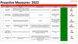 18
Proactive Measures- 2022
C Targets - Proactive Measures
# Area Details Requirements Action Status Link
8
New Product
Development
Disciplinary issue need to control , specially in
new developed parts and quality team need to
involved in new product development as QAND
function
Quality Representative need to involved in NPD parts
List Attached & QA
representative is fixed .
Done
9
Special Project -
IATF Certification
IATF Certification Scope need to update as per
8.3 clause (Design and Development of product
& services) from the scope of IATF certification.
01-02-2022
Successful added the
design scope in IATF
audit
Done
10 5S & SAFETY
Safety culture need to improve in shop floor ,
operators and inspector need to use PPE
Immediate
Safety Audit Conducted
on monthly basis to
improve the safety culture
in shop floor
Done
11
Tool Monitoring
System
Tool monitoring required for all tool (Press,
Mould & Gauges ) used for TCL / PSBU
/EXPORT
Monthly Data to be sent SQI on or before 05th of every
month. Delay or no submission shall result into
deduction of score which can not be rectified manually.
All tool monitoring data
update in software.
Done
12
Packaging &
dispatch ; VMI site
Quality Control
Observed concerns related to packaging in 2022
Quality Control SOP for material handling &
preservation at VMI at Phaltan to be released.
Compliance to be ensured.
Adherence of Plan vs
Actual
Done
13
Firewall Station and
CSL2
Major MNC reported due to Discipline issue and
ineffective PDI .
Talbros Need to Develop Separate Pre dispatch
inspection and Firewall station to inspect parts supplied
to TCL and Cummins
CSL2 need to Implement if Final PDI inspection no
yield into result
Fire Wall Implemented for
Cummins Part
Done
 