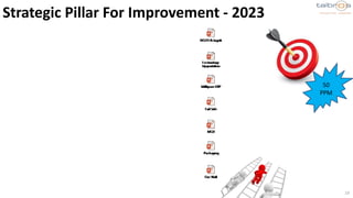 Strategic Pillar For Improvement - 2023
19
50
PPM
 