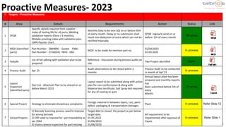 20
C Targets - Proactive Measures
# Area Details Requirements Action Status Link
1 SPQR
Specific details required from supplier -
Index of tooling life for all parts, Welding
validation reports (Once / 6 months),
Mistake proofing index with validation plan.
CAPA Paynter chart
Monthly Data to be sent SQI on or before 05th
of every month. Delay or no submission shall
result into deduction of score which can not be
rectified manually.
SPQR regularly send on or
before 5th of every month
On going
2
MQV (Identified
parts)
Part Number - 2884896 - Gasket -PSBU
Part Number - 5716654 ( IWH) - EBU
MQV to be made for mention part no.
01/04/2023
01-03-2023
In process
3 Failsafe
List of fail safeing with validation plan to be
prepared.
Reference - Discussion during process audits on
site.
Two Project identified Done
4 Process Audit Apr 23
Audit observations to be closed within 2
months
Process Audit to be conducted
in month of Apr’23
In process
5
Layout
Inspection
(identified parts)
Part List - Attached. Plan to be shared on or
before March 2023
Layout report to be submitted along with action
plan for non-conformance & along with
Material test certificate. Salt Spray test required
for any of coating on part.
Annual layout plant has been
prepared and monthly reports
has
Been submitted before 5th of
every
Month.
On going
6 Special Project Strategy to eliminate disciplinary complaints.
Foreign material in between layers, rust, paint
defect, packaging & transportation damages.
Plant In process Refer Slide 12
7 Amaze Projects
1) Barcode Scanning process need to improve
for wrong barcode
2) ERP need to improve for part traceability as
per ZDM
3) Vision camera inspection for part missing
Target date to closed the project as per below
target date.
01-05-2023
01/06/2023
01/06/2023
All requirement to be
implemented after approval of
Capex.
In process Refer Slide 1
Proactive Measures- 2023
 