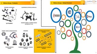 6
QH TALBROS
STEERING/ SUSPENSION
TALBROS AUTOMOTIVE FORGING
DIVISION
FORGINGS
MAGNETI MARELLI TALBROS CHASSIS
SYSTEMS PVT. LTD.
SUSPENSION SYSTEMS & MODULES
TALBROS MARUGO
RUBBER
RUBBER PARTS & ENGINE MOUNTS
TALBROS AUTOMOTIVE GASKETS
DIVISION
HEAT SHIELDS AND SEALING
SYSTEMS
 Talbros Group - Products  Talbros Group – Global Partners
 