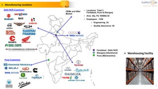 7
Faridabad - Delhi NCR
Sitarganj (Uttarkhand)
Pune (Maharashtra)
Pune Customers
Delhi NCR Customers
OEMs and After
Market
• Locations: Total 3
Faridabad, Pune & Sitarganj
• Area (Sq. Ft): 650862.34
• Employees : 1250
• Engineering: 24
• Quality Assurance: 42
 Warehousing Facility
 Manufacturing Locations
 