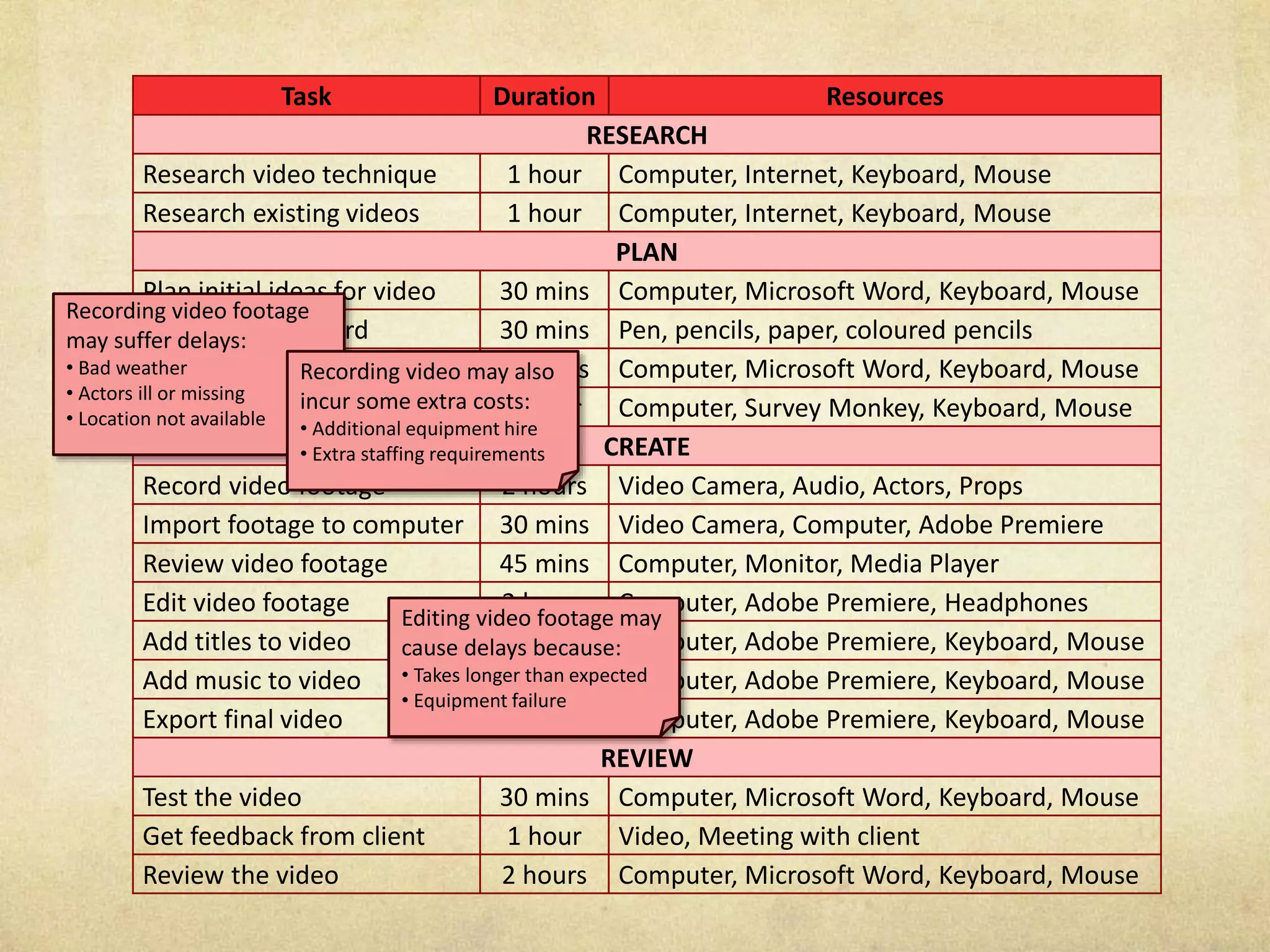 Task Duration Resources
RESEARCH
Research video technique 1 hour Computer, Internet, Keyboard, Mouse
Research existing videos 1 hour Computer, Internet, Keyboard, Mouse
PLAN
Plan initial ideas for video 30 mins Computer, Microsoft Word, Keyboard, Mouse
Create a storyboard 30 mins Pen, pencils, paper, coloured pencils
List equipment needed 30 mins Computer, Microsoft Word, Keyboard, Mouse
Target audience analysis 1 hour Computer, Survey Monkey, Keyboard, Mouse
CREATE
Record video footage 2 hours Video Camera, Audio, Actors, Props
Import footage to computer 30 mins Video Camera, Computer, Adobe Premiere
Review video footage 45 mins Computer, Monitor, Media Player
Edit video footage 2 hours Computer, Adobe Premiere, Headphones
Add titles to video 10 mins Computer, Adobe Premiere, Keyboard, Mouse
Add music to video 5 mins Computer, Adobe Premiere, Keyboard, Mouse
Export final video 30 mins Computer, Adobe Premiere, Keyboard, Mouse
REVIEW
Test the video 30 mins Computer, Microsoft Word, Keyboard, Mouse
Get feedback from client 1 hour Video, Meeting with client
Review the video 2 hours Computer, Microsoft Word, Keyboard, Mouse
Recording video footage
may suffer delays:
• Bad weather
• Actors ill or missing
• Location not available
Editing video footage may
cause delays because:
• Takes longer than expected
• Equipment failure
Recording video may also
incur some extra costs:
• Additional equipment hire
• Extra staffing requirements
 