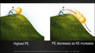 Highest PE PE decreases as KE increases
http://scienceblogs.com/startswithabang/files/2011/12/kinetic_energy_c_la_784.jpeg
 