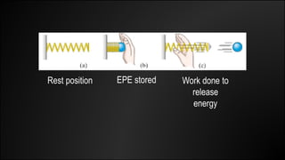 Rest position EPE stored Work done to
release
energy
 
