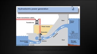 http://www.daviddarling.info/images/hydroelectric_power_plant.gif
 